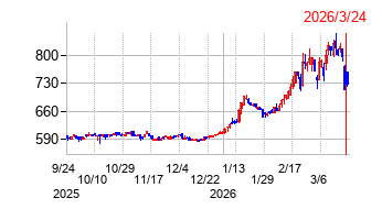 池上通信機の株価チャート
