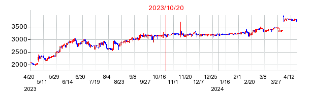 2023年10月20日 15:00前後のの株価チャート