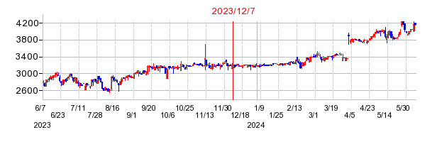 2023年12月7日 15:18前後のの株価チャート