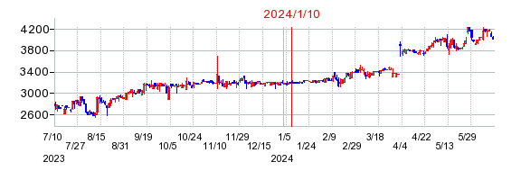 2024年1月10日 15:23前後のの株価チャート