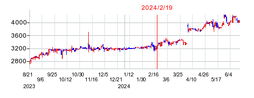 2024年2月19日 15:31前後のの株価チャート