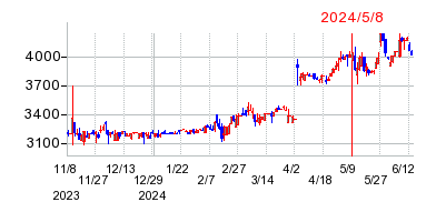2024年5月8日 16:11前後のの株価チャート