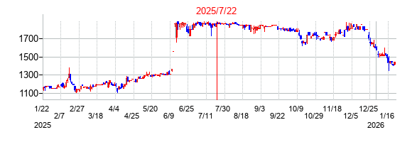 2025年7月22日 15:57前後のの株価チャート
