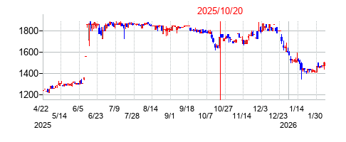 2025年10月20日 09:00前後のの株価チャート