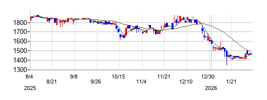 東京コスモス電機の株価チャート