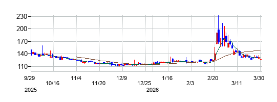 の株価チャート