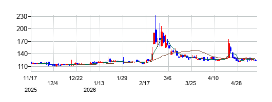 の株価チャート