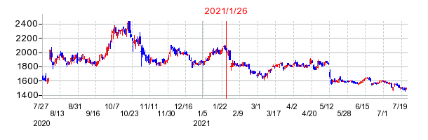 2021年1月26日 16:59前後のの株価チャート