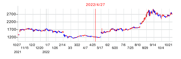 2022年4月27日 15:44前後のの株価チャート