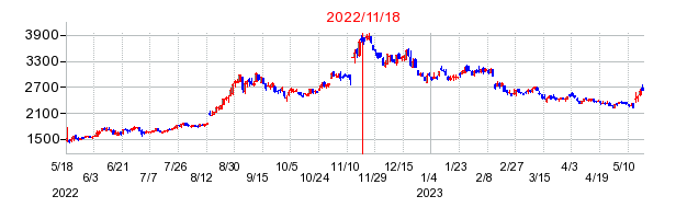 2022年11月18日 13:05前後のの株価チャート