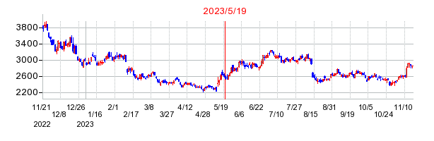 2023年5月19日 12:27前後のの株価チャート