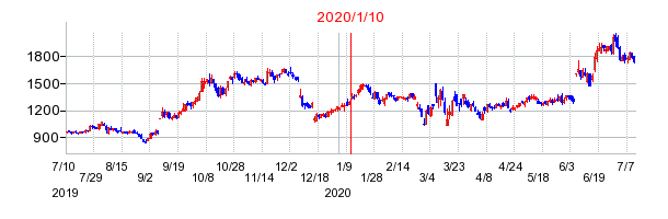 2020年1月10日 11:31前後のの株価チャート