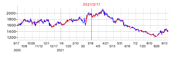 2021年3月17日 13:41前後のの株価チャート