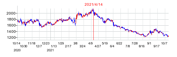 2021年4月14日 15:31前後のの株価チャート