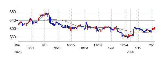 アルチザネットワークスの株価チャート
