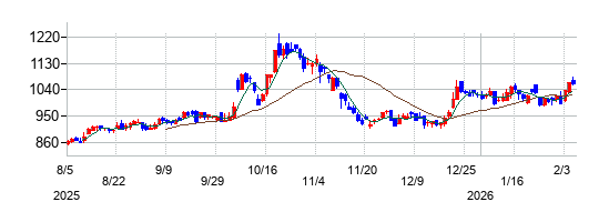 日本電波工業の株価チャート