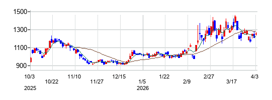 日本電波工業の株価チャート