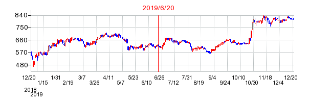 2019年6月20日 09:13前後のの株価チャート