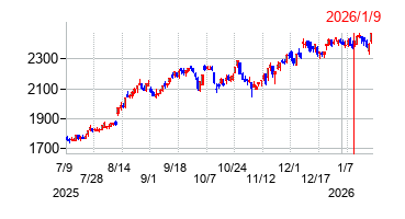 2026年1月9日 15:23前後のの株価チャート