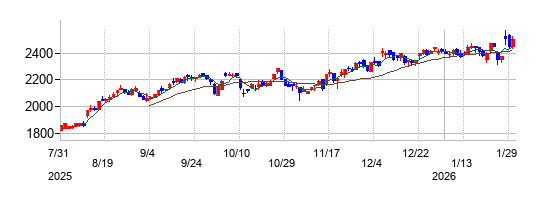 鈴木の株価チャート