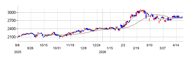 鈴木の株価チャート