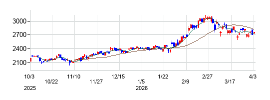 鈴木の株価チャート
