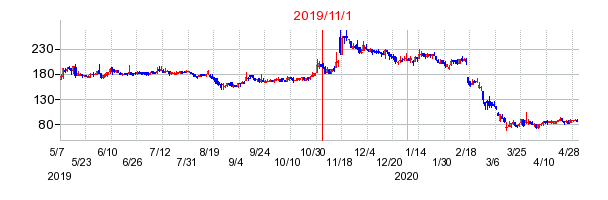2019年11月1日 15:18前後のの株価チャート