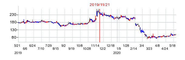 2019年11月21日 16:56前後のの株価チャート