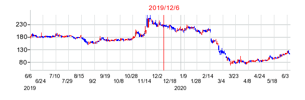 2019年12月6日 15:22前後のの株価チャート