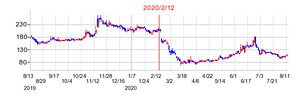 2020年2月12日 15:03前後のの株価チャート