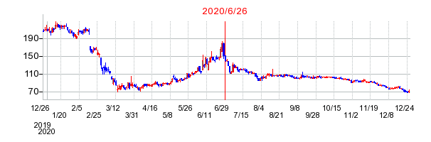 2020年6月26日 15:06前後のの株価チャート