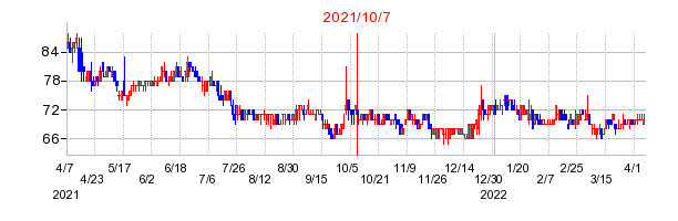 2021年10月7日 16:04前後のの株価チャート