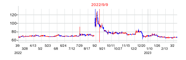 2022年9月9日 16:20前後のの株価チャート