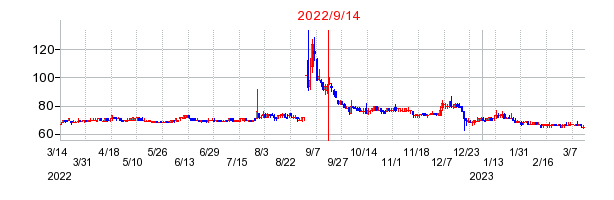 2022年9月14日 16:24前後のの株価チャート
