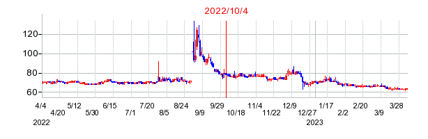 2022年10月4日 16:15前後のの株価チャート