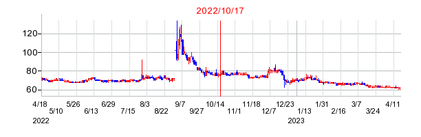 2022年10月17日 17:05前後のの株価チャート