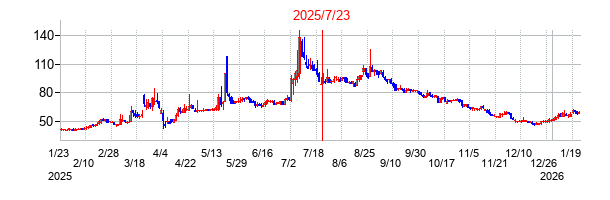 2025年7月23日 09:56前後のの株価チャート