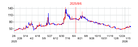 2025年8月6日 12:17前後のの株価チャート