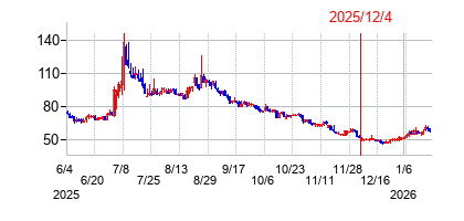 2025年12月4日 16:05前後のの株価チャート