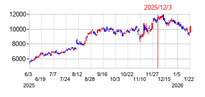 2025年12月3日 14:50前後のの株価チャート