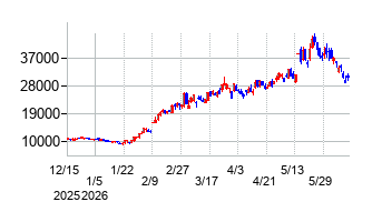 メイコーの株価チャート