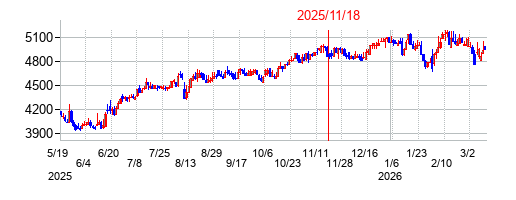 2025年11月18日 16:17前後のの株価チャート