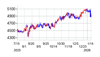 日本トリムの株価チャート
