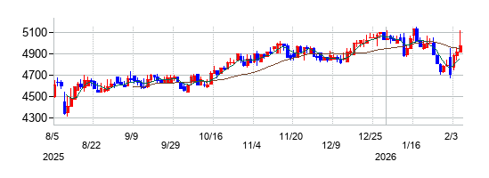 日本トリムの株価チャート