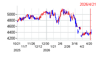 日本トリムの株価チャート