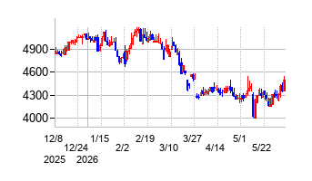 日本トリムの株価チャート