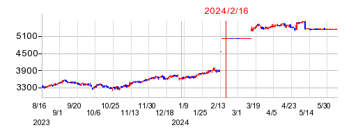 2024年2月16日 09:32前後のの株価チャート