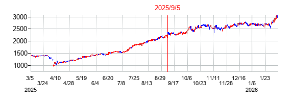2025年9月5日 15:30前後のの株価チャート