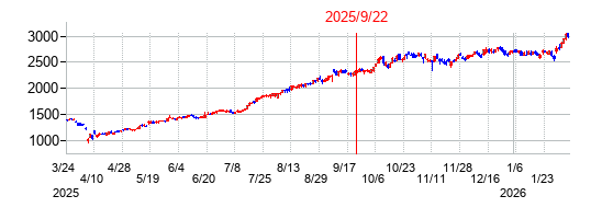 2025年9月22日 15:32前後のの株価チャート