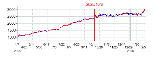2025年10月6日 15:37前後のの株価チャート